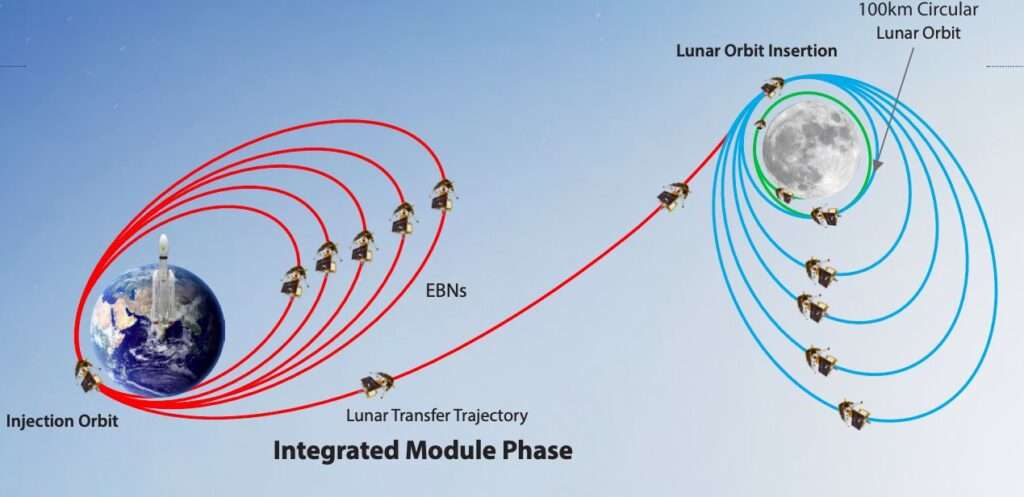 Read more about the article ISRO successfully performs second orbit-raising manoeuvre of Chandrayaan-3 spacecraft