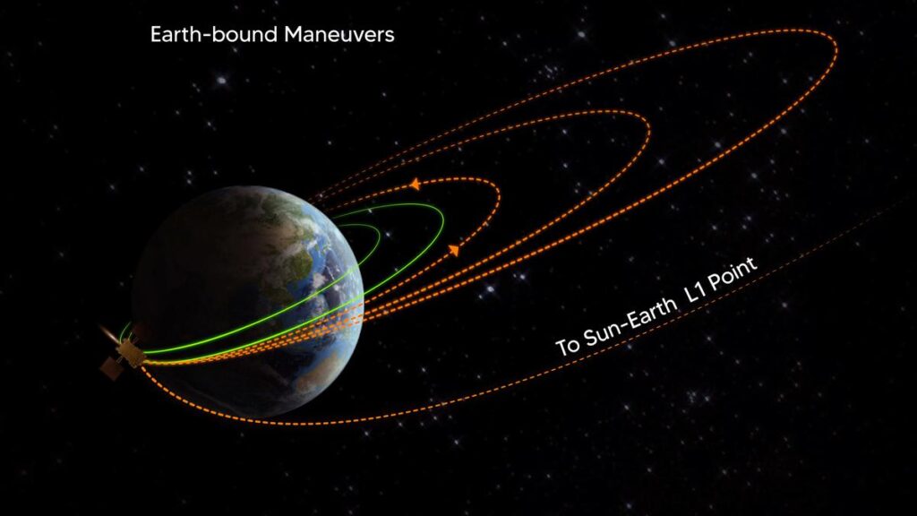 Read more about the article Aditya-L1 spacecraft successfully escapes sphere of Earth’s influence